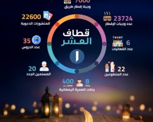 قطاف العشر الأوائل من رمضان في جمعية الراكة الدعوية