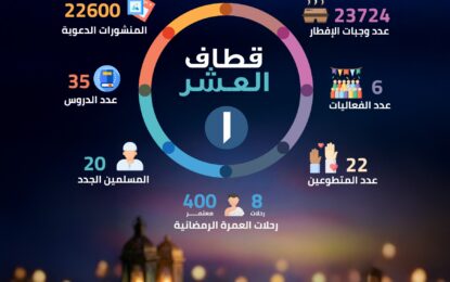 قطاف العشر الأوائل من رمضان في جمعية الراكة الدعوية